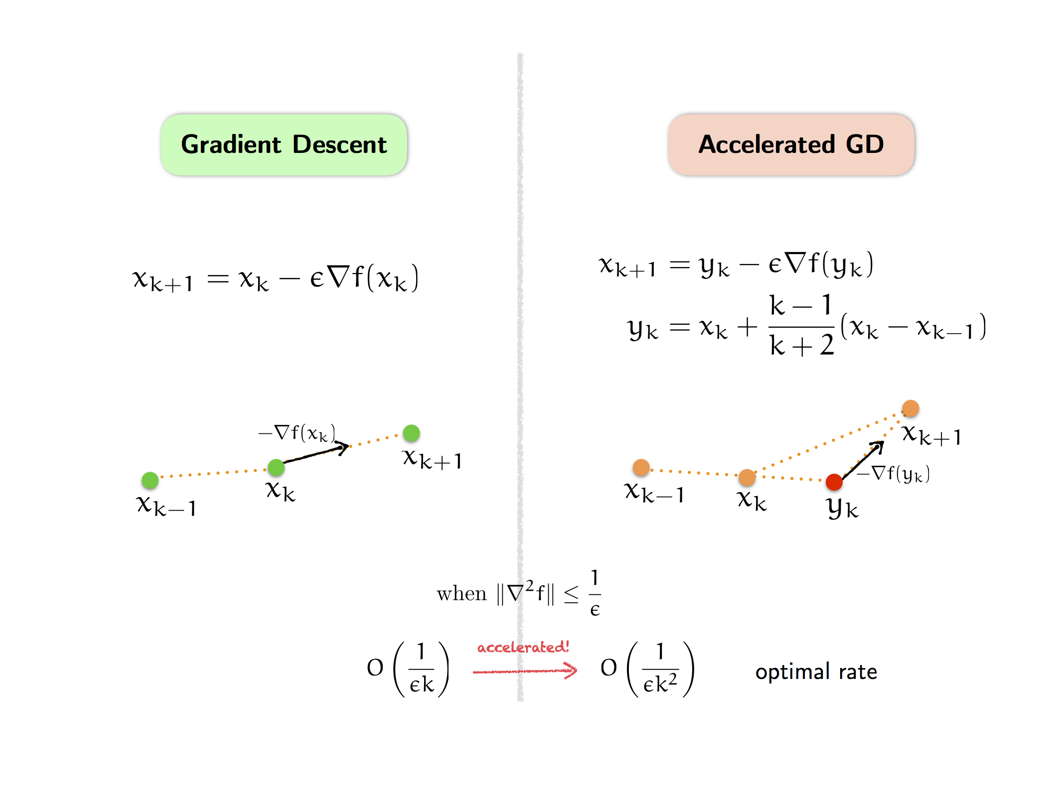 Steepest descent vs gradient method – GeoGebra